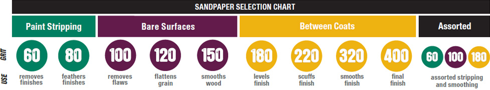 Wood Sandpaper Grit Chart