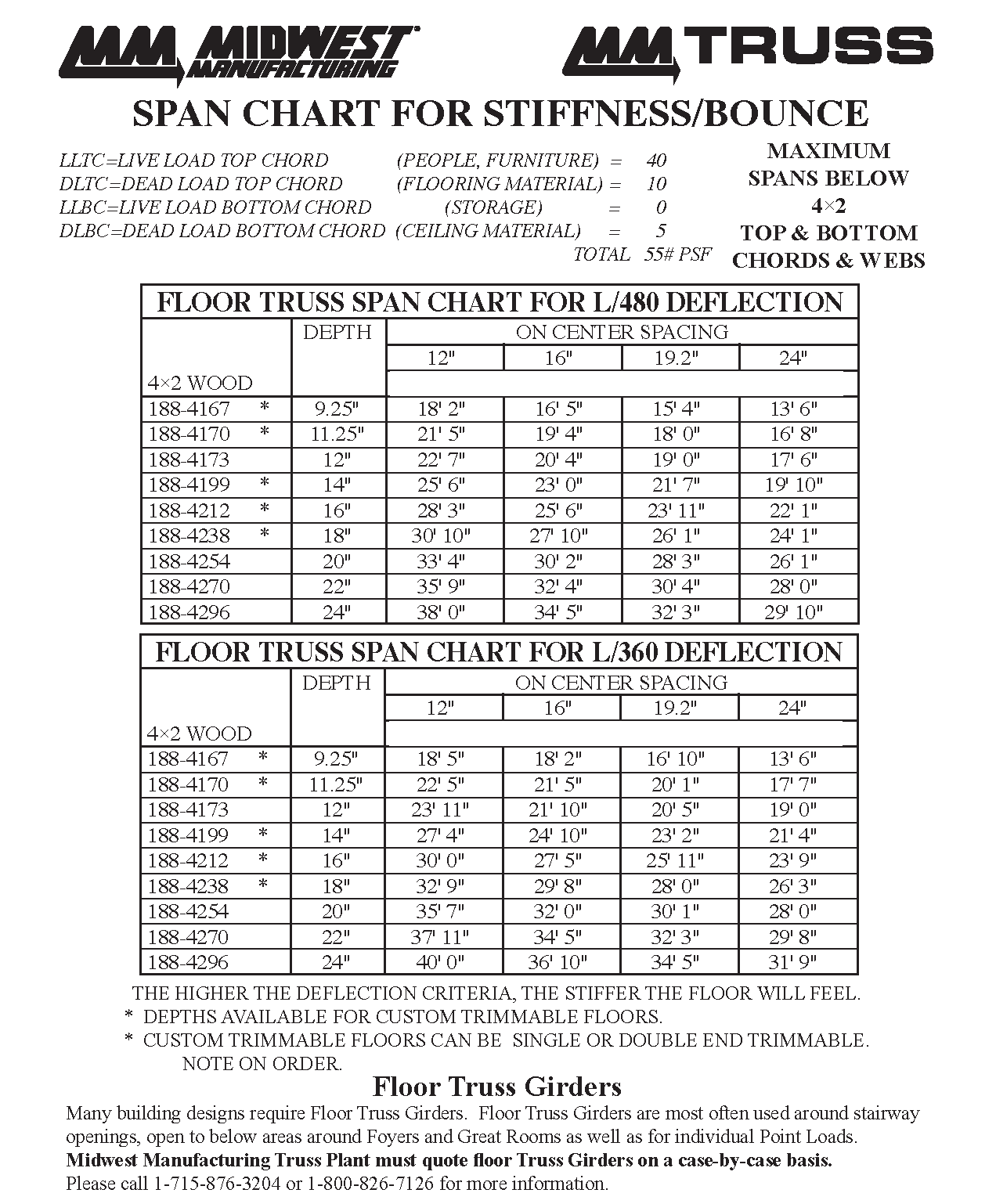 2x4 Floor Truss Span Chart