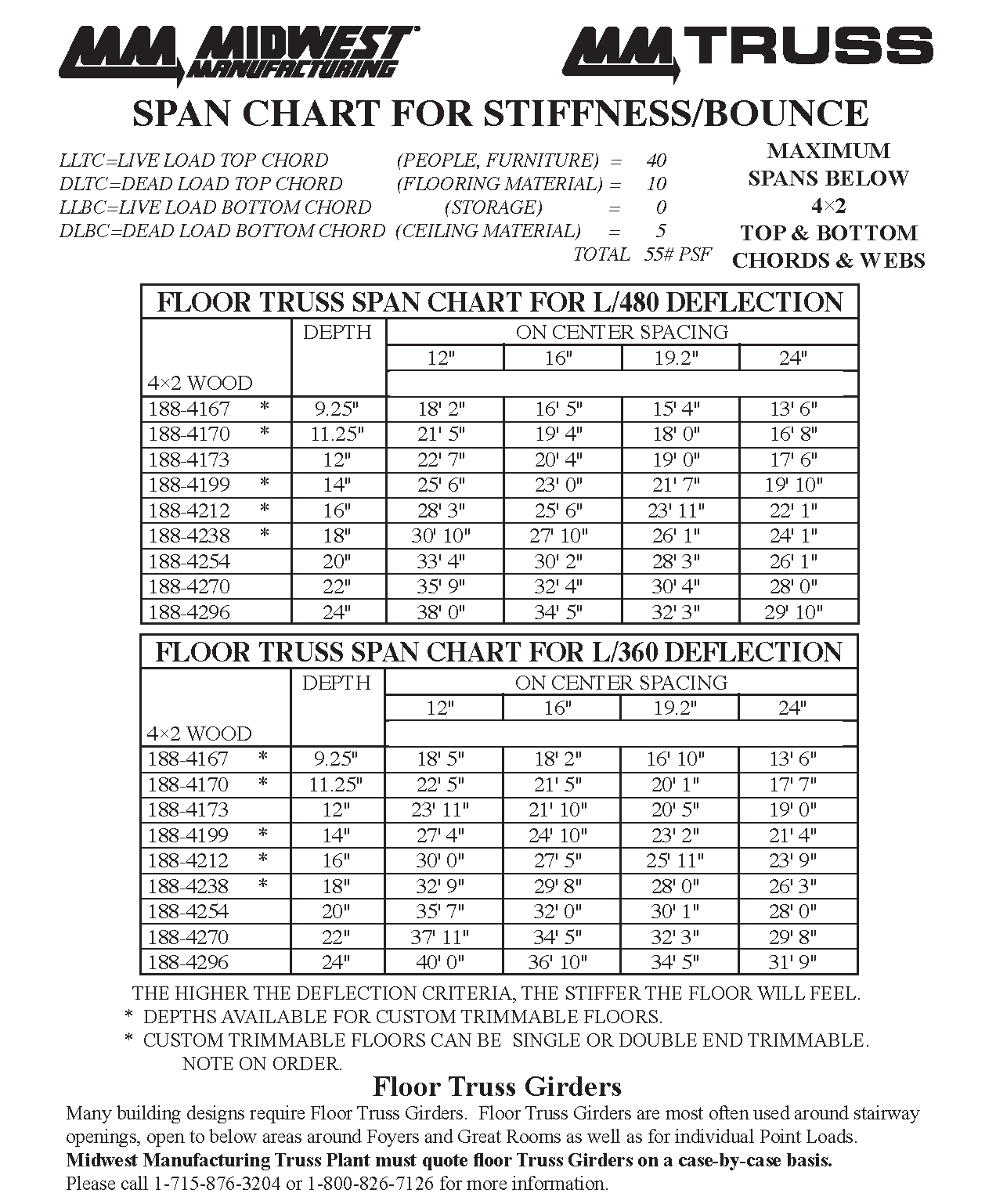 Flat Roof Truss Span Chart