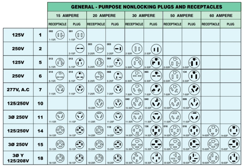 Nema Cord Cap Chart