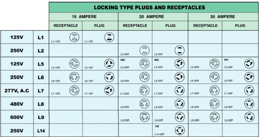 plugs connectors buying guide at menards nema connector chart