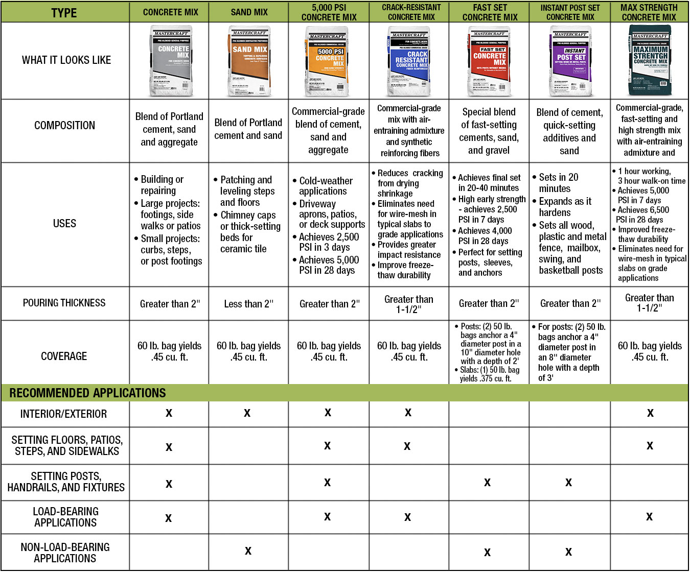 Concrete Mix Chart