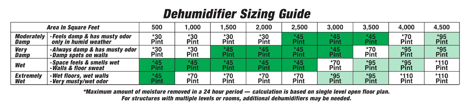 Dehumidifier Chart