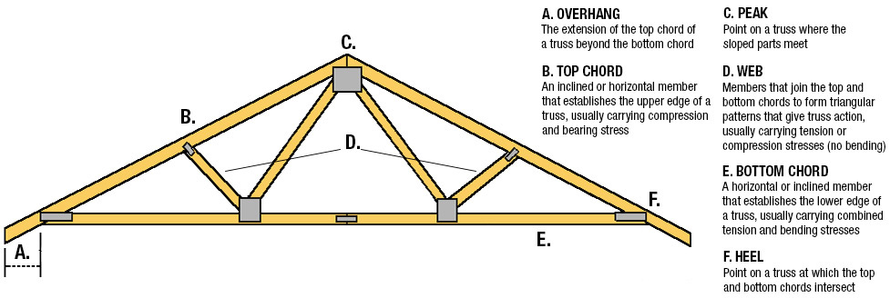 Parallel Chord Truss Span Chart