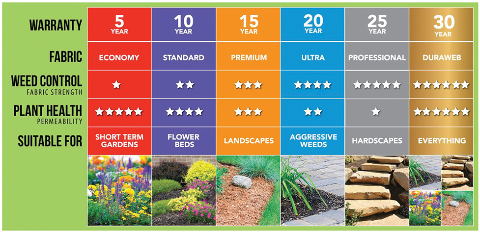How to Use Landscape Fabric Buying Guide at Menards®